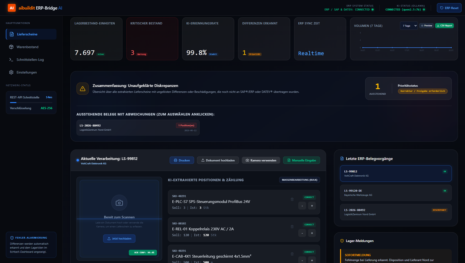 Live-Dashboard der ERP-Bridge: Bestandszahlen 7.697 Einheiten, 3 kritische Warnungen, KI-Erkennungsrate 99,8 %, aktuelle Lieferschein-Verarbeitung LS-99812 mit extrahierten Positionen, OCR-Konfidenz 99,4 %.